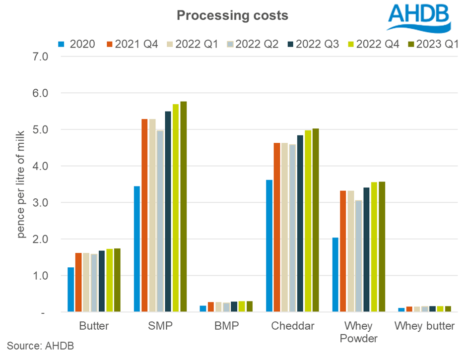bar chart showing changes in processing costs since 2020